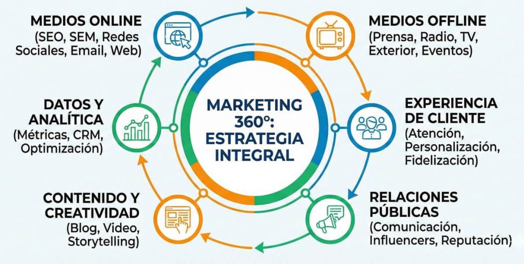 Infografía sobre Marketing 360